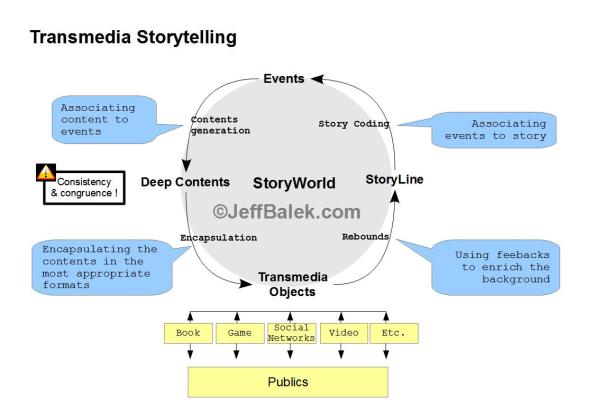 transmedia story[1]